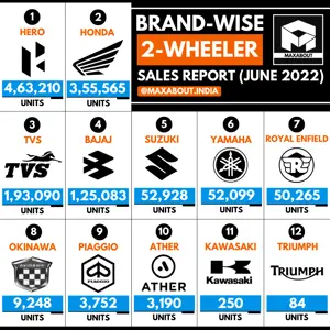 TVS Beats Bajaj by a Huge Margin!